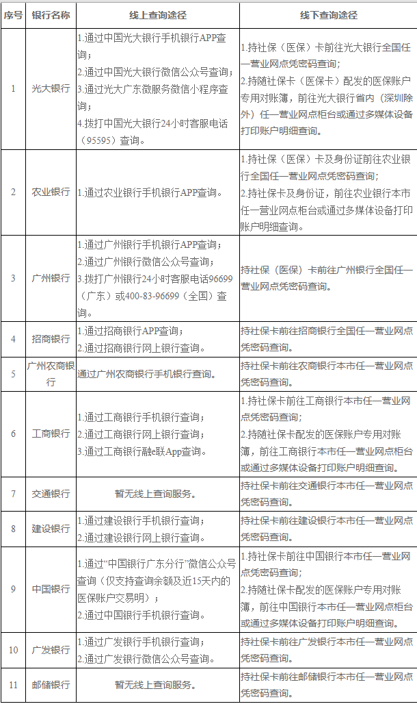 改则广州医保卡的钱怎么取出来(广州医保账户余额可以取出来吗)